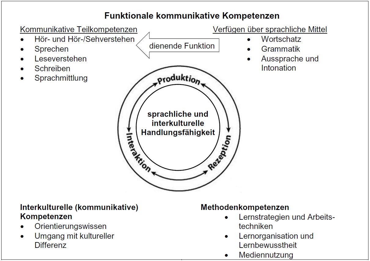 Englisch im Sekundarbereich I - Niedersächsischer ...